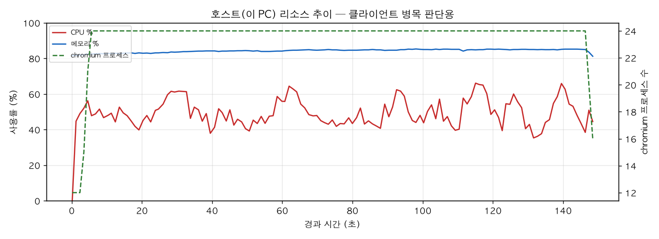 호스트(PC) 리소스 추이