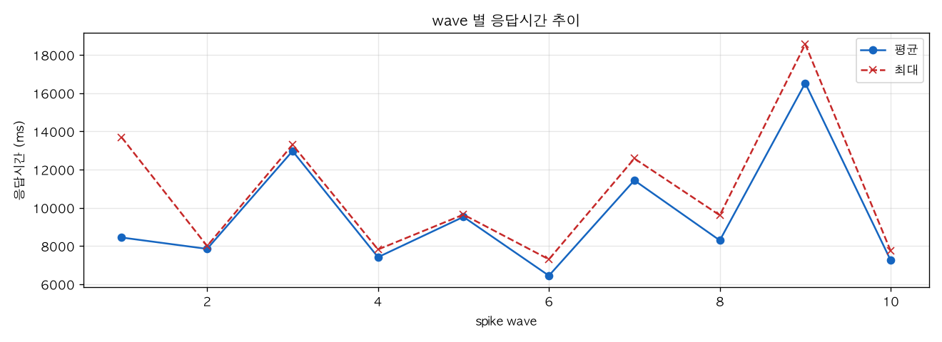 wave 별 응답시간 추이