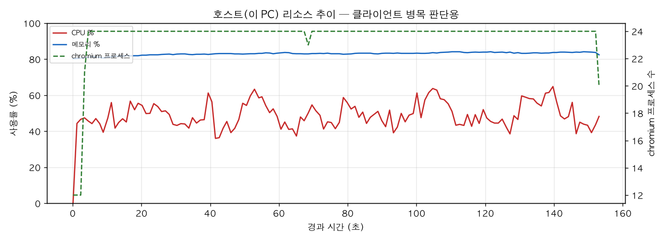 호스트(PC) 리소스 추이