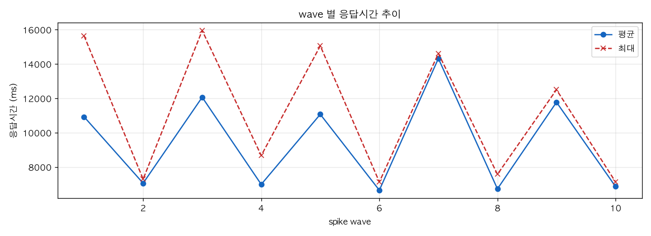 wave 별 응답시간 추이