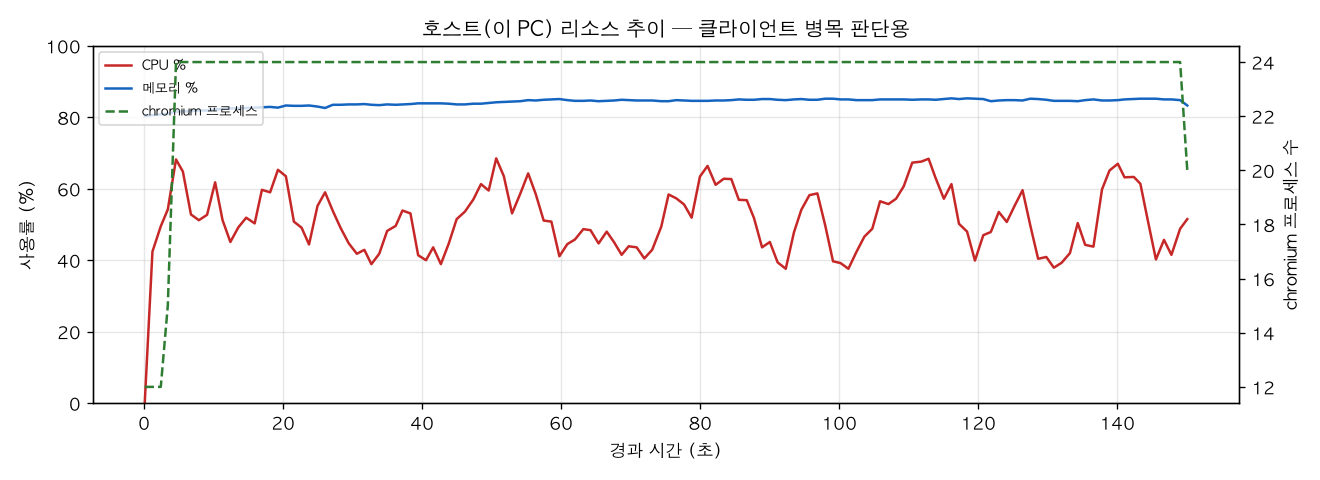 호스트(PC) 리소스 추이