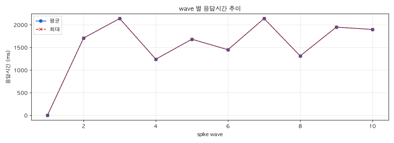 wave 별 응답시간 추이