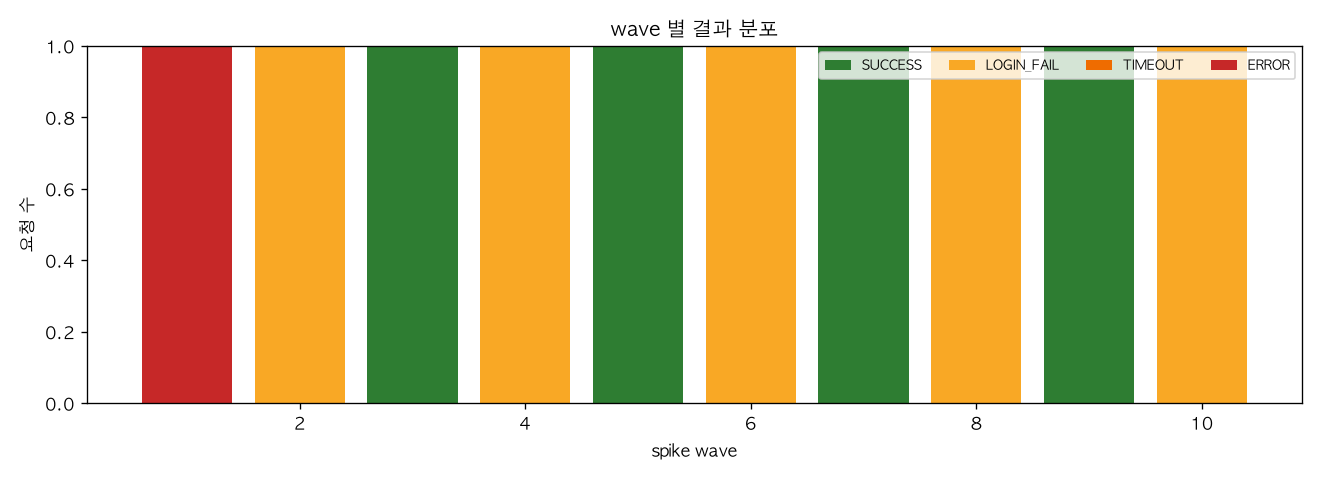 wave 별 결과 분포