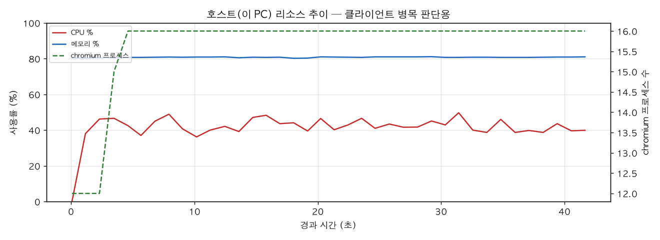 호스트(PC) 리소스 추이
