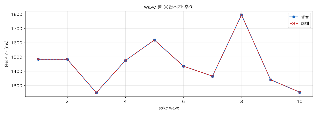wave 별 응답시간 추이