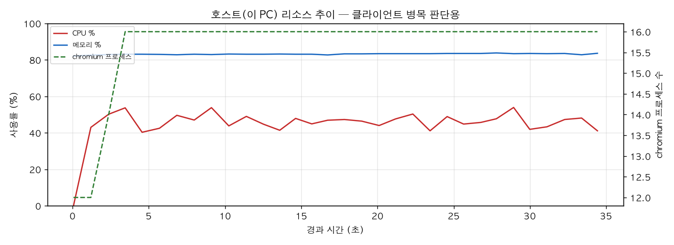 호스트(PC) 리소스 추이