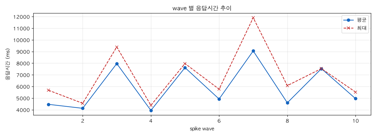 wave 별 응답시간 추이