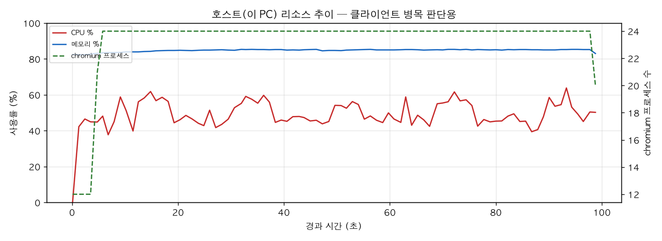 호스트(PC) 리소스 추이