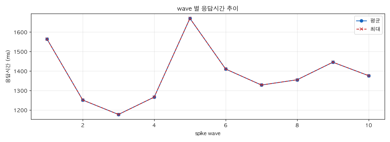 wave 별 응답시간 추이