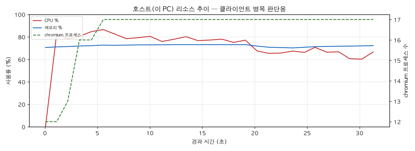 호스트(PC) 리소스 추이