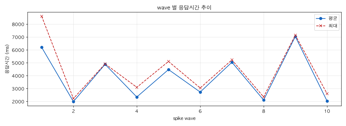 wave 별 응답시간 추이