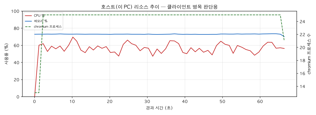 호스트(PC) 리소스 추이