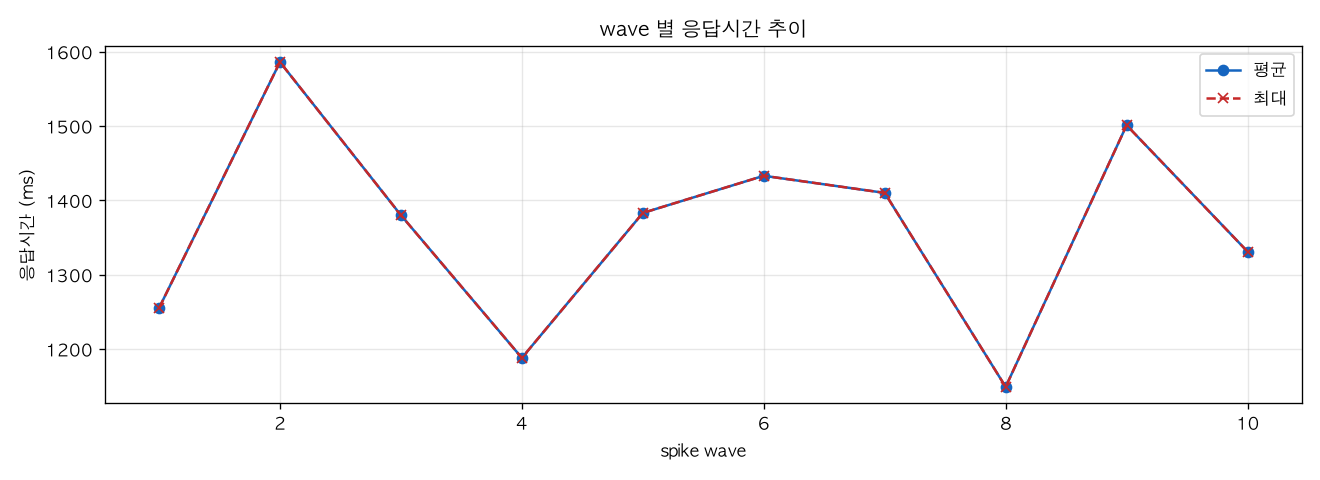 wave 별 응답시간 추이