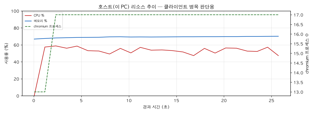 호스트(PC) 리소스 추이
