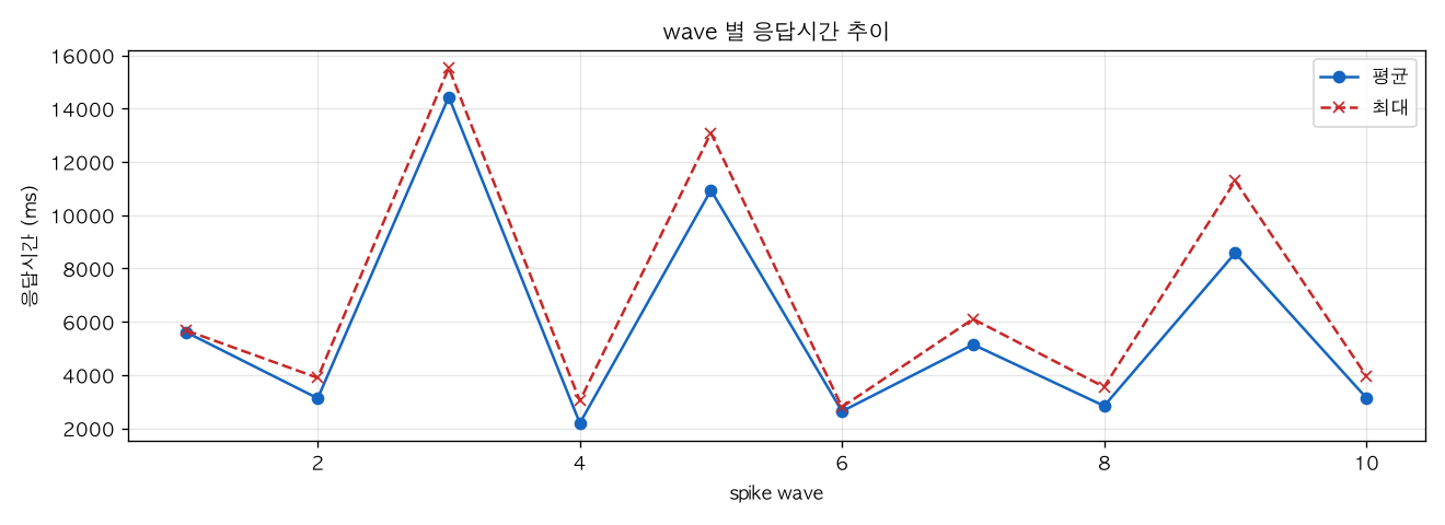 wave 별 응답시간 추이