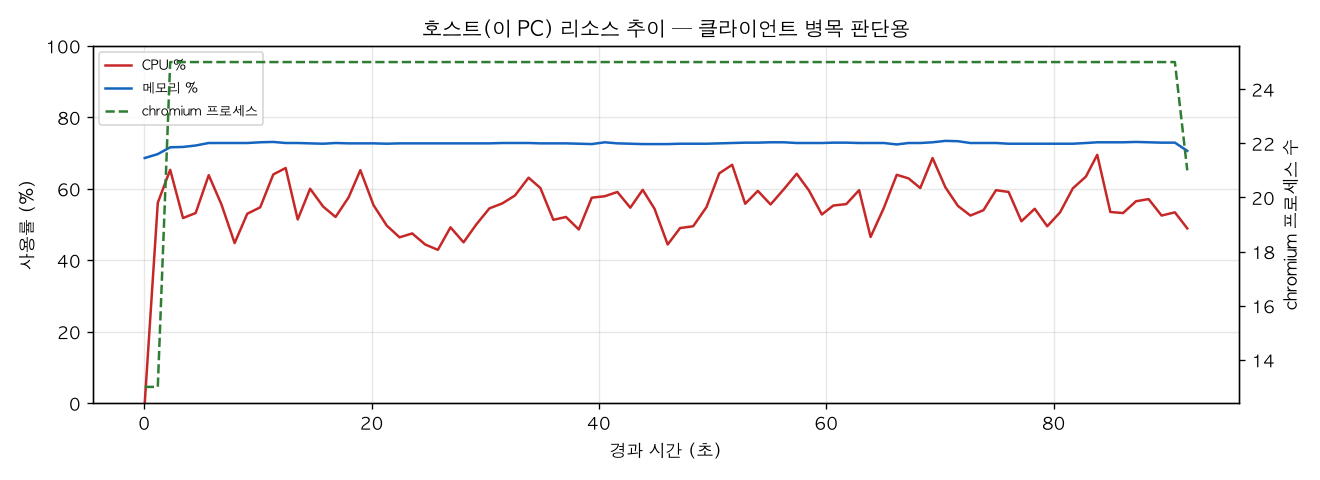 호스트(PC) 리소스 추이
