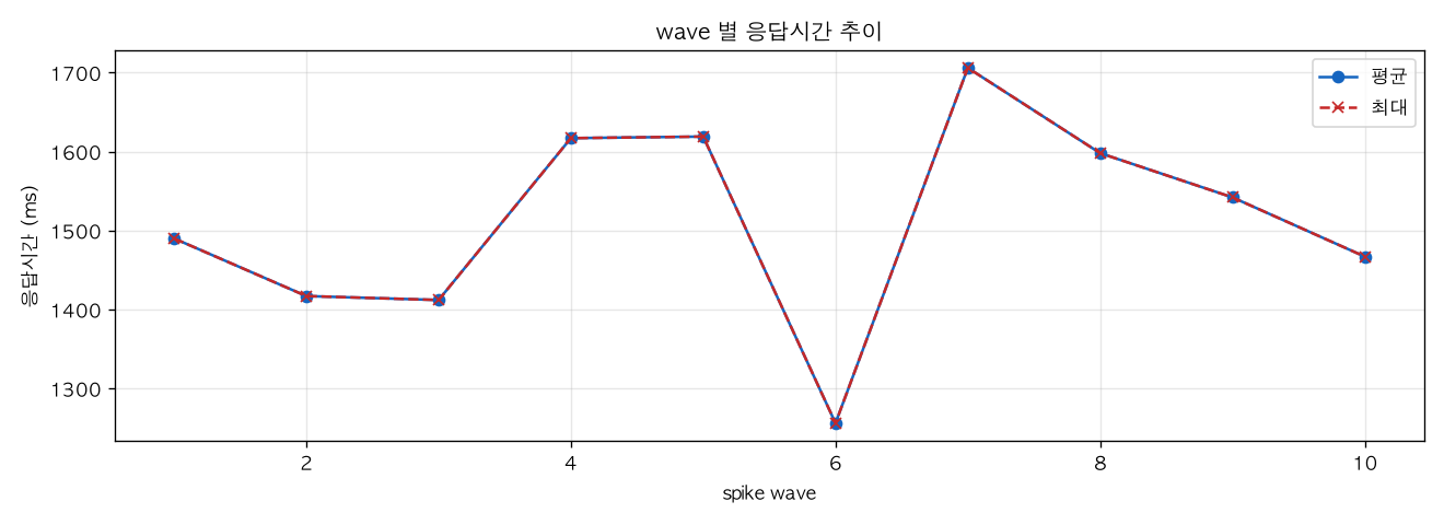 wave 별 응답시간 추이