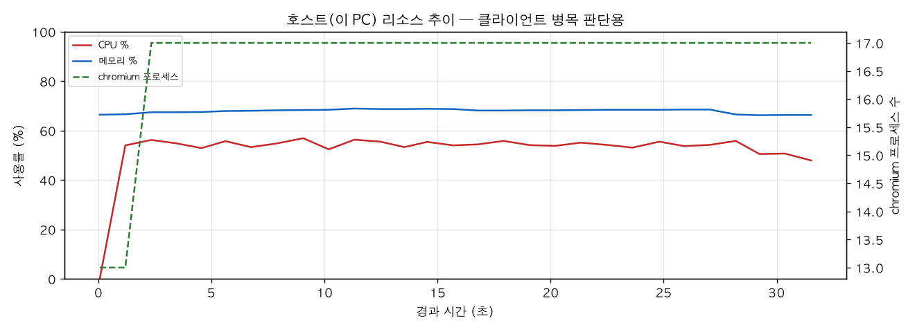 호스트(PC) 리소스 추이