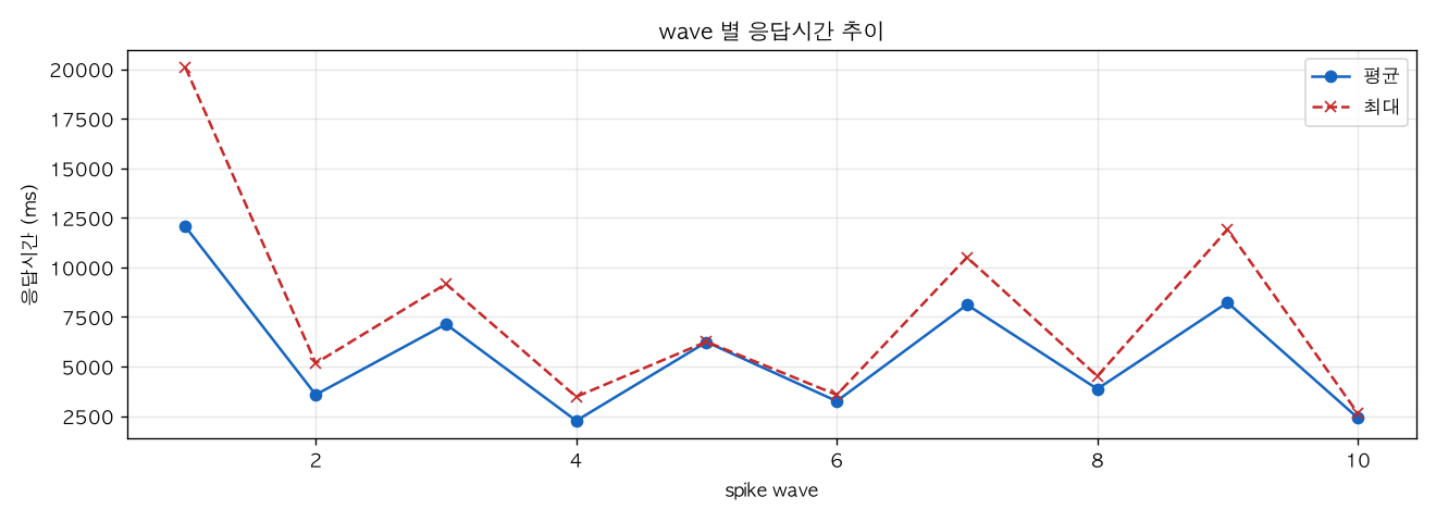 wave 별 응답시간 추이