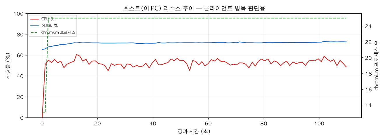 호스트(PC) 리소스 추이