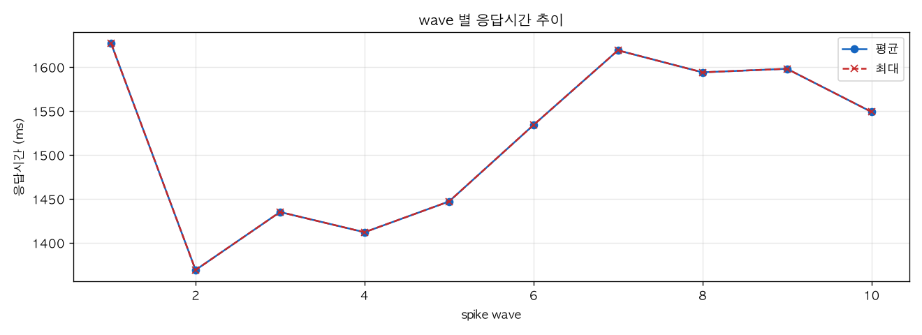wave 별 응답시간 추이