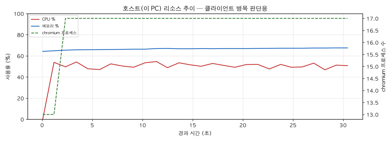 호스트(PC) 리소스 추이