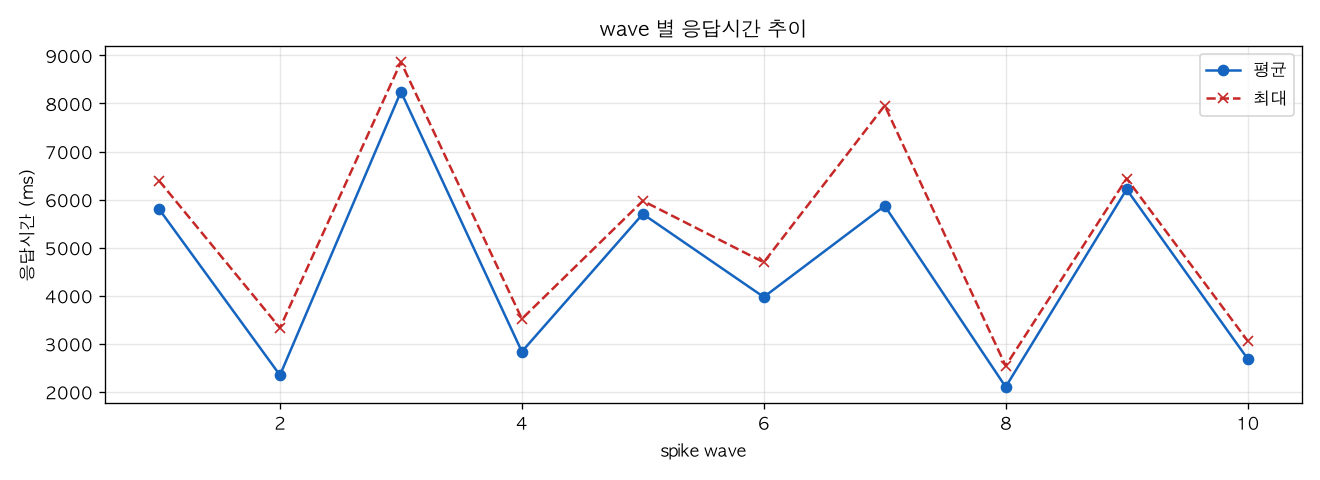 wave 별 응답시간 추이