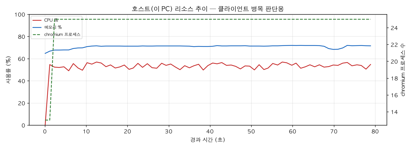호스트(PC) 리소스 추이