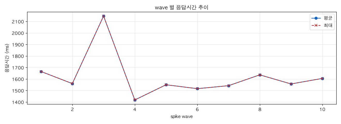 wave 별 응답시간 추이
