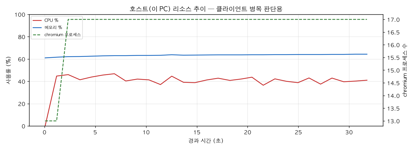 호스트(PC) 리소스 추이