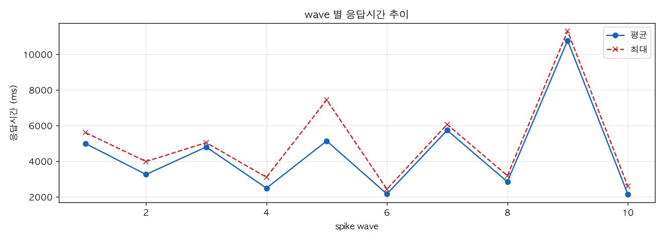 wave 별 응답시간 추이