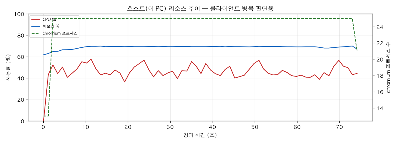 호스트(PC) 리소스 추이
