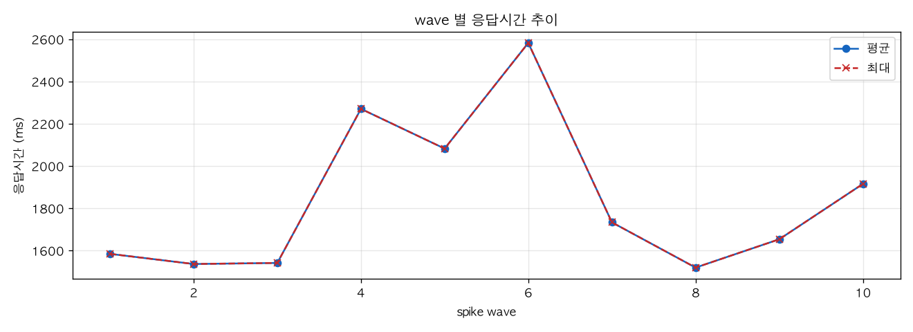 wave 별 응답시간 추이