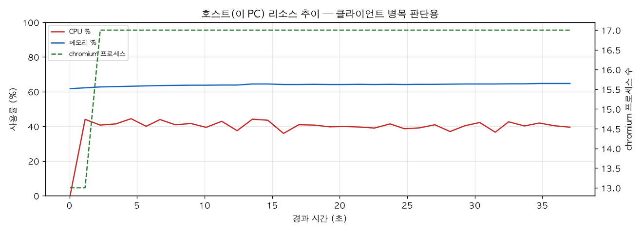 호스트(PC) 리소스 추이