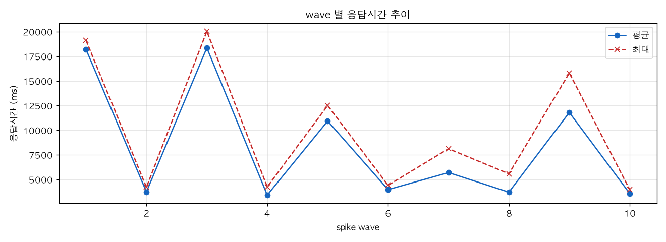 wave 별 응답시간 추이