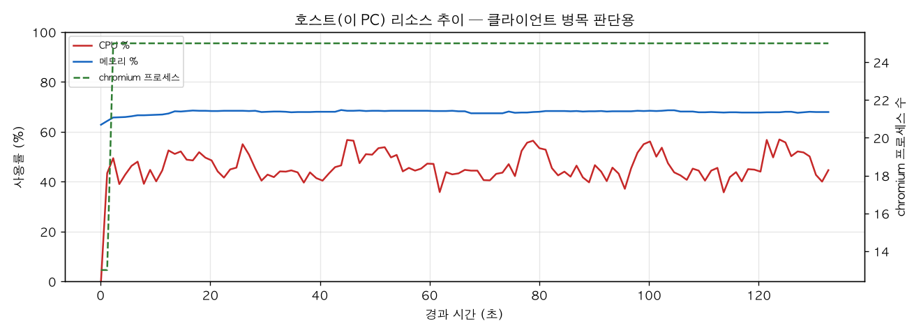호스트(PC) 리소스 추이