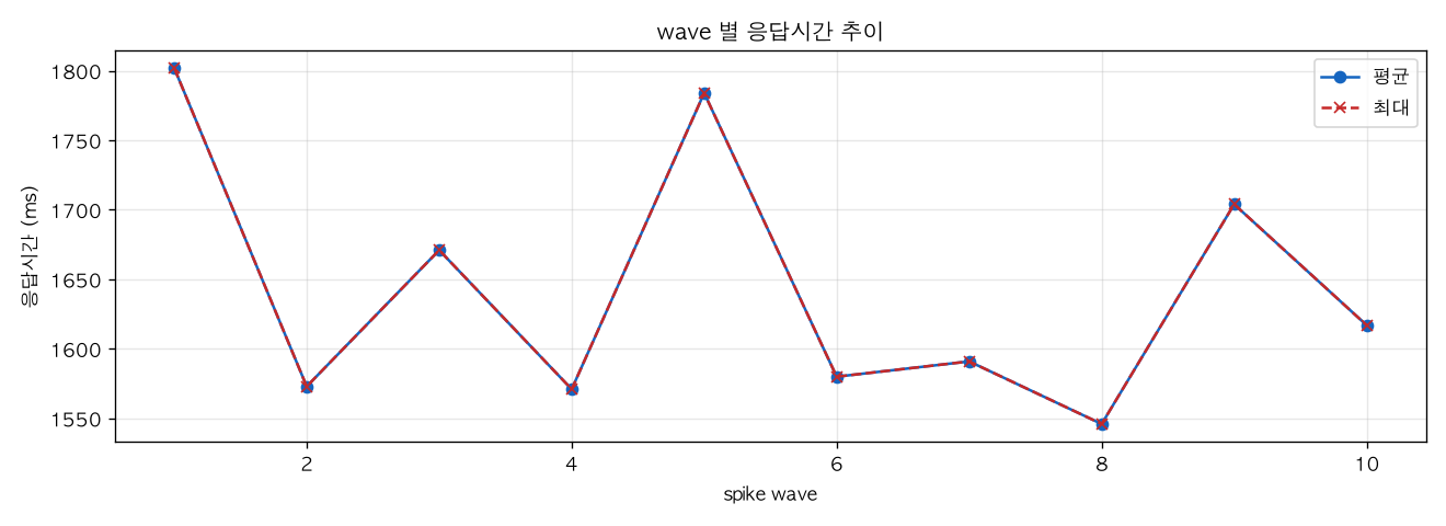 wave 별 응답시간 추이