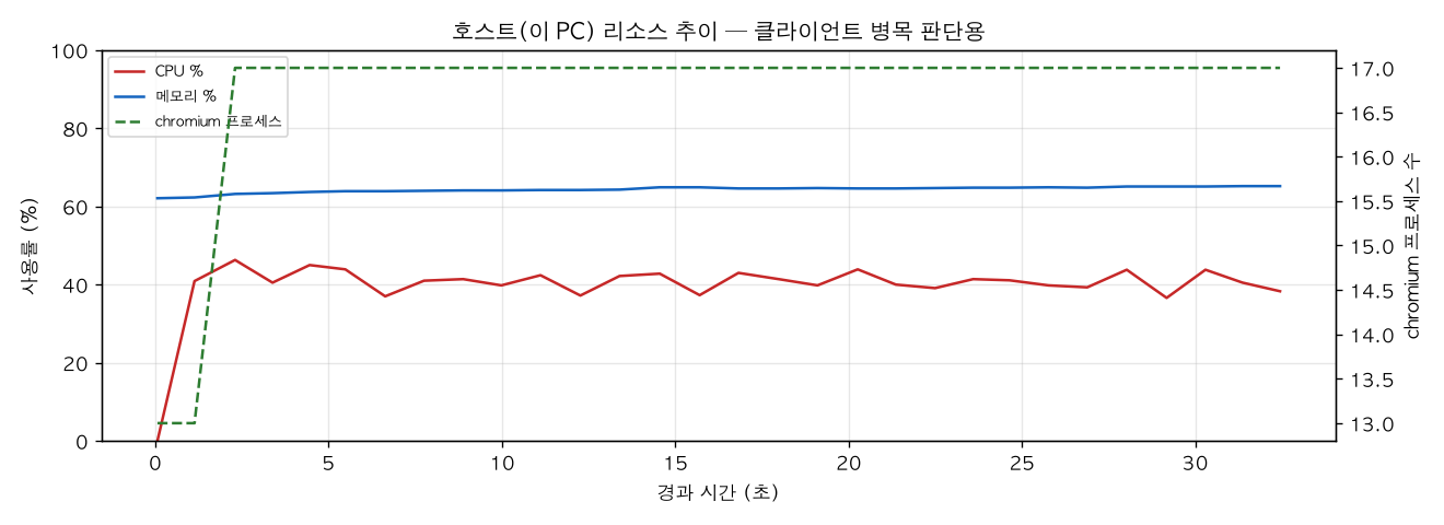 호스트(PC) 리소스 추이