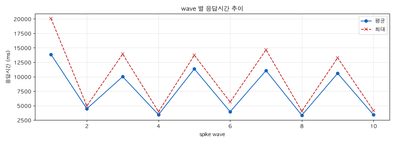 wave 별 응답시간 추이