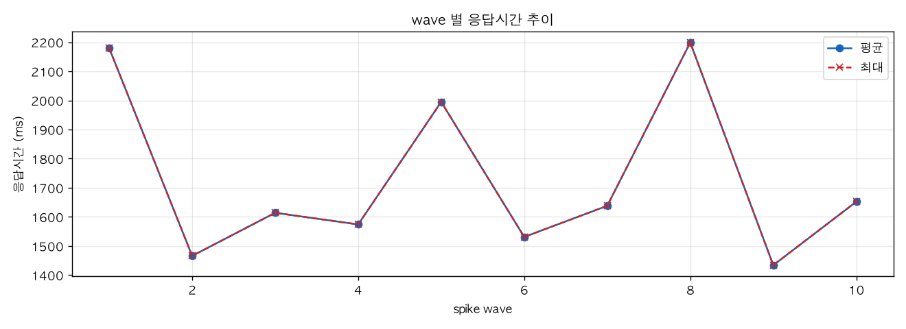 wave 별 응답시간 추이