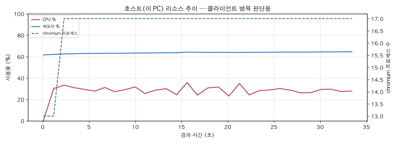 호스트(PC) 리소스 추이