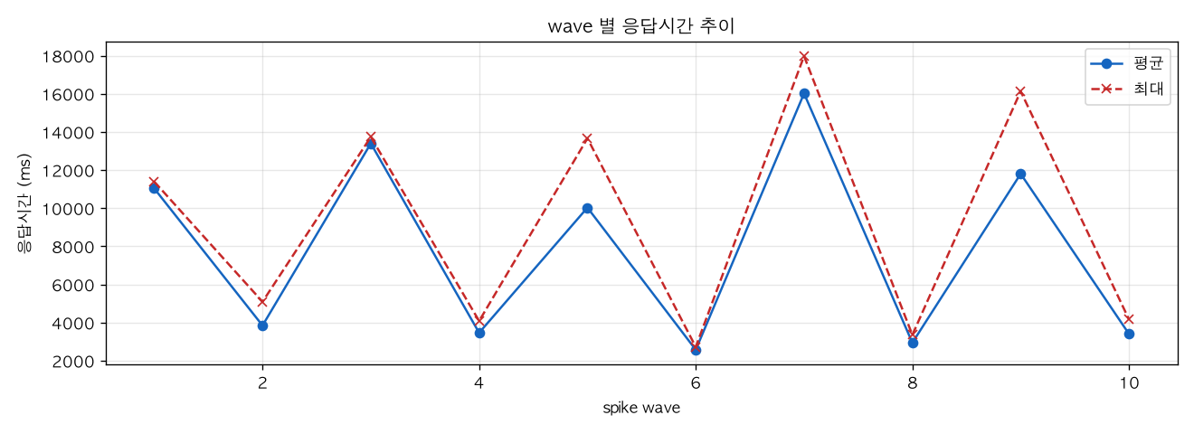 wave 별 응답시간 추이