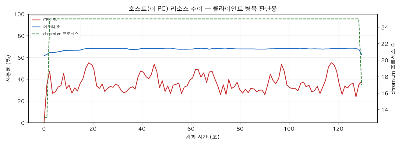 호스트(PC) 리소스 추이