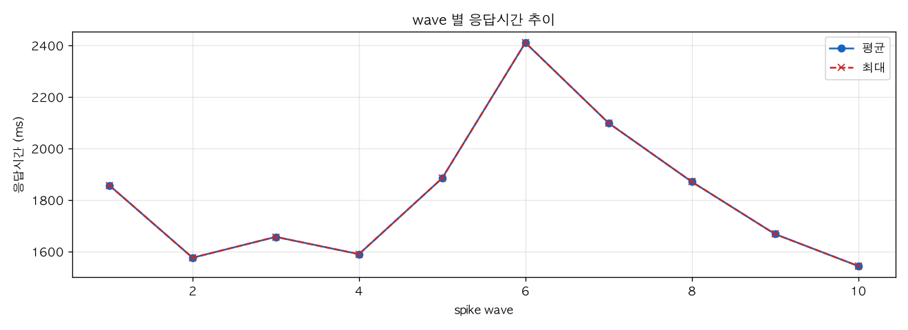 wave 별 응답시간 추이