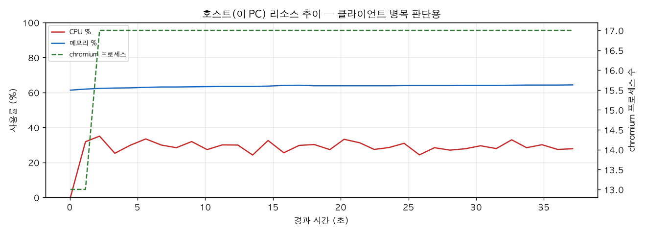 호스트(PC) 리소스 추이