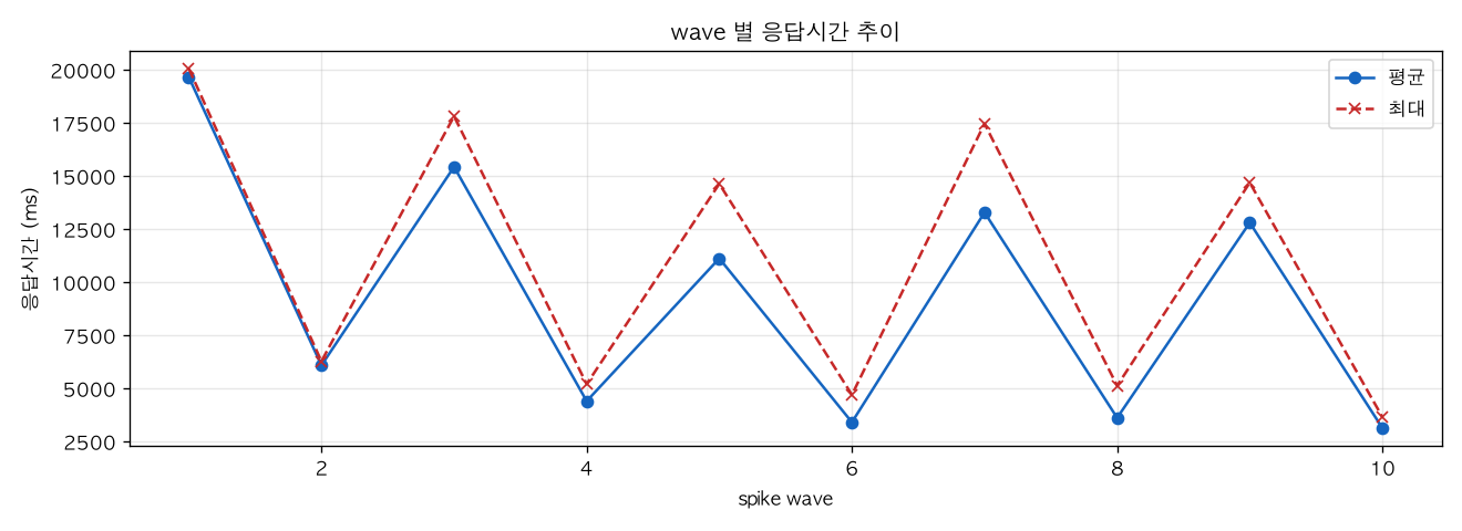wave 별 응답시간 추이