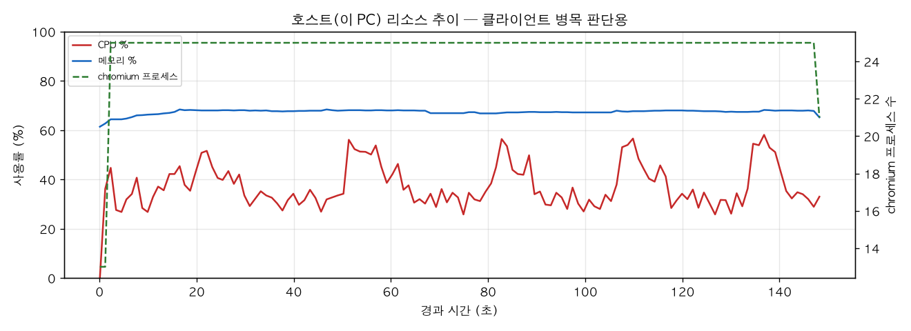 호스트(PC) 리소스 추이