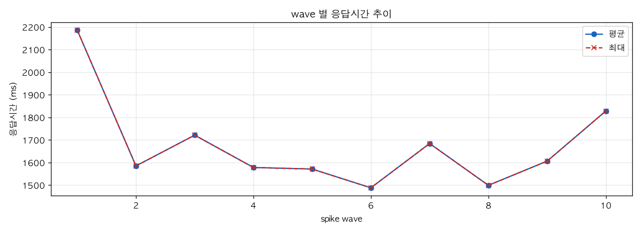 wave 별 응답시간 추이