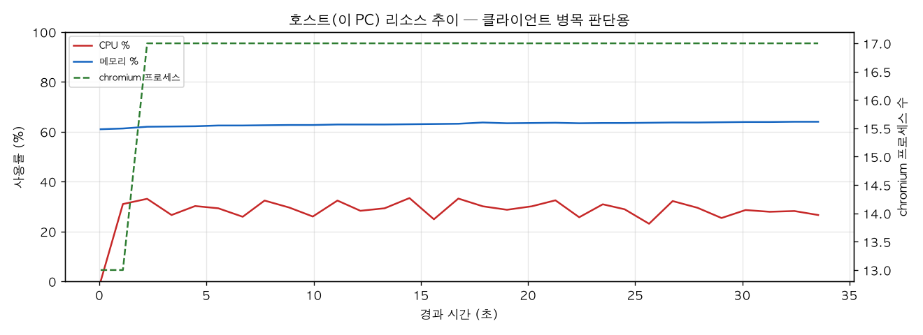 호스트(PC) 리소스 추이