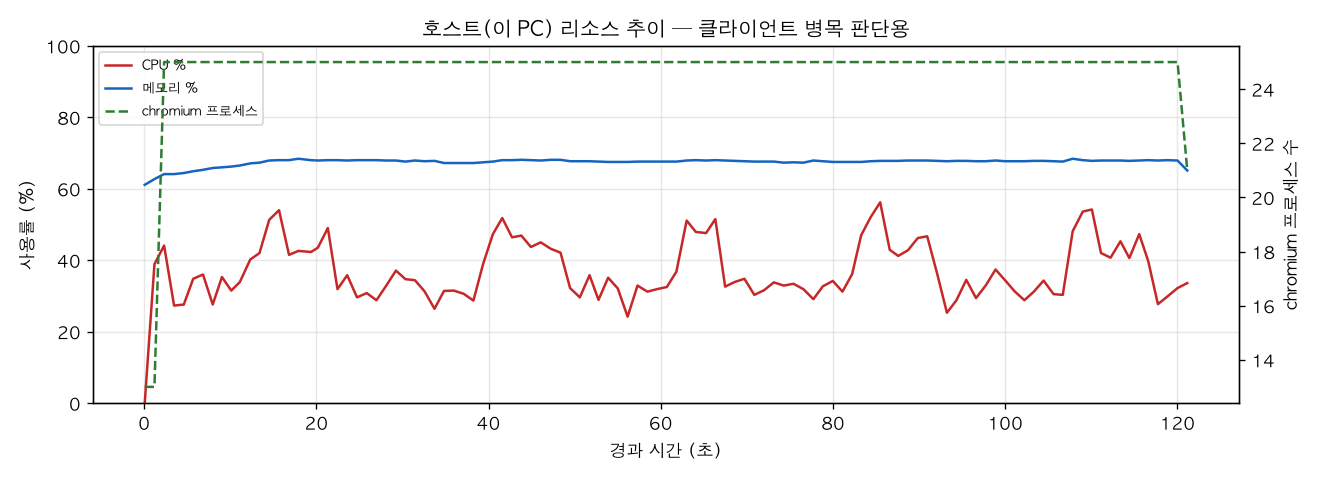 호스트(PC) 리소스 추이